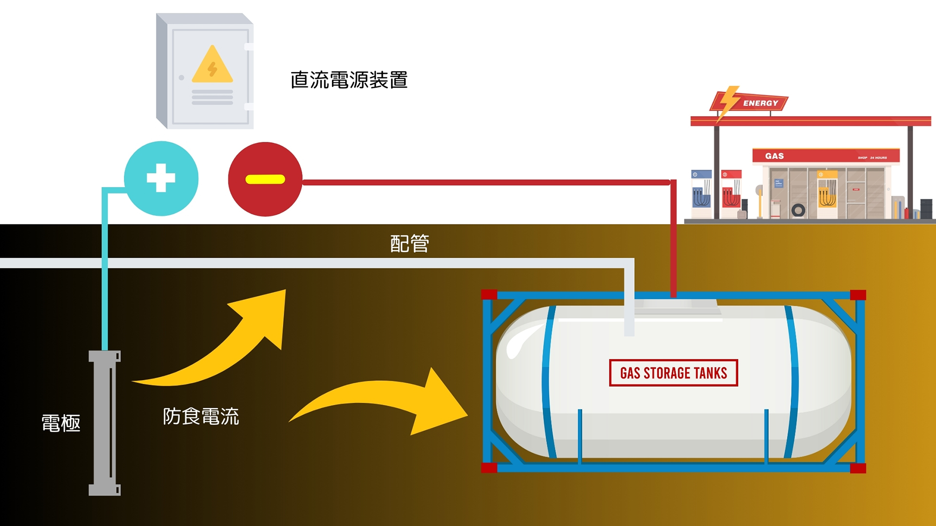 電気防食工事の流れ